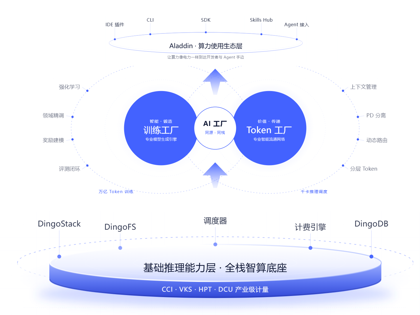 异构 GPU · NPU · 多智算中心 · 跨地域调度 · 万卡级集群 · 算电协同